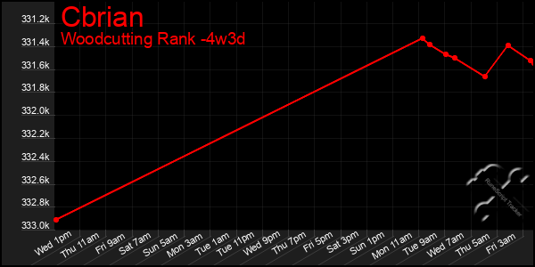 Last 31 Days Graph of Cbrian