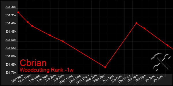 Last 7 Days Graph of Cbrian