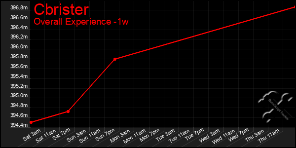 Last 7 Days Graph of Cbrister