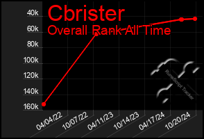 Total Graph of Cbrister