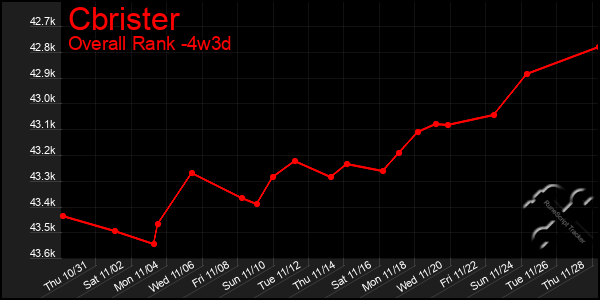 Last 31 Days Graph of Cbrister