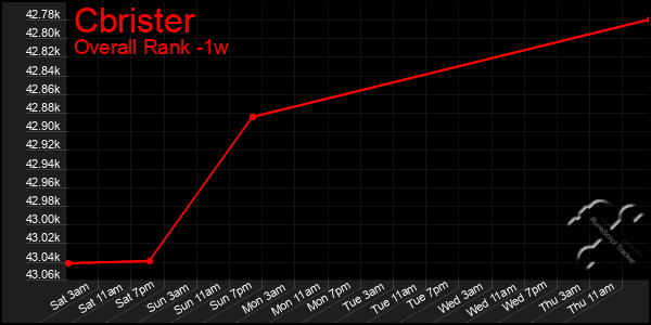 Last 7 Days Graph of Cbrister