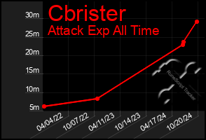 Total Graph of Cbrister