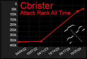 Total Graph of Cbrister