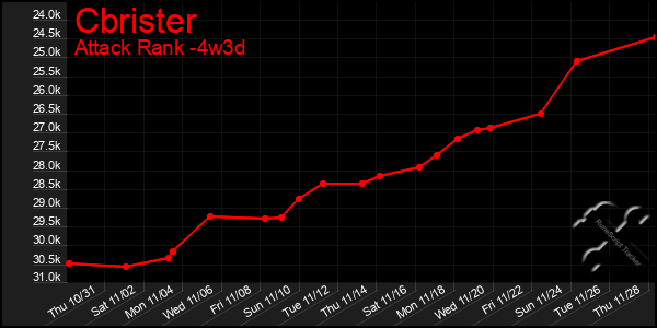 Last 31 Days Graph of Cbrister