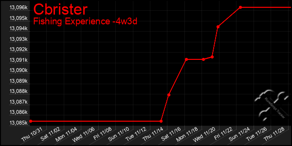 Last 31 Days Graph of Cbrister