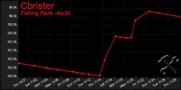 Last 31 Days Graph of Cbrister