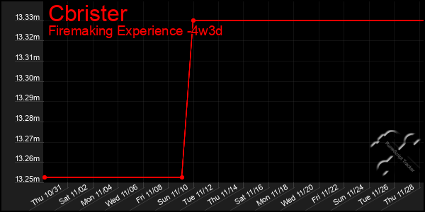 Last 31 Days Graph of Cbrister