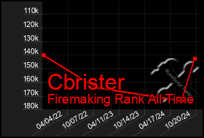 Total Graph of Cbrister