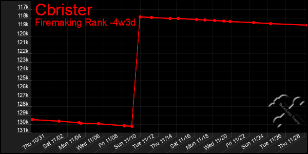 Last 31 Days Graph of Cbrister