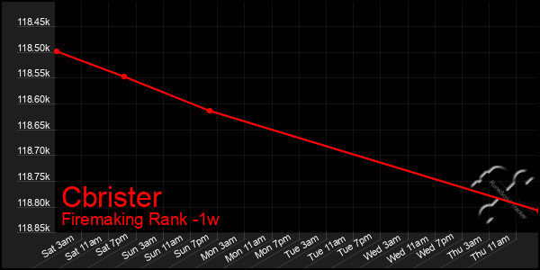 Last 7 Days Graph of Cbrister