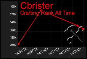 Total Graph of Cbrister