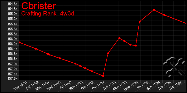 Last 31 Days Graph of Cbrister