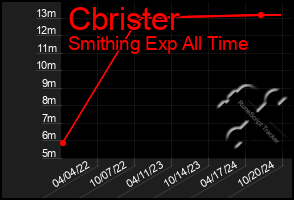 Total Graph of Cbrister