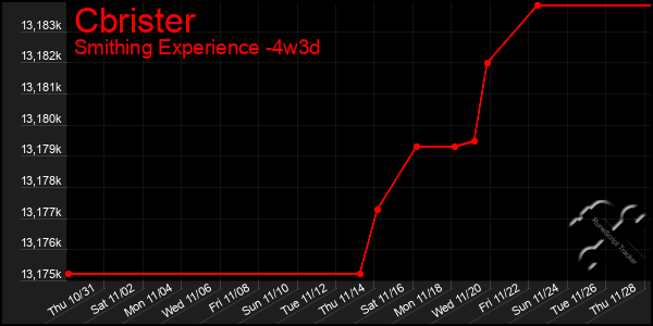 Last 31 Days Graph of Cbrister