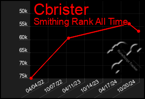 Total Graph of Cbrister