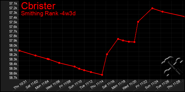 Last 31 Days Graph of Cbrister