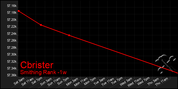 Last 7 Days Graph of Cbrister