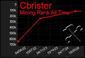 Total Graph of Cbrister