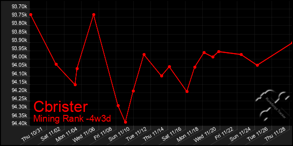 Last 31 Days Graph of Cbrister