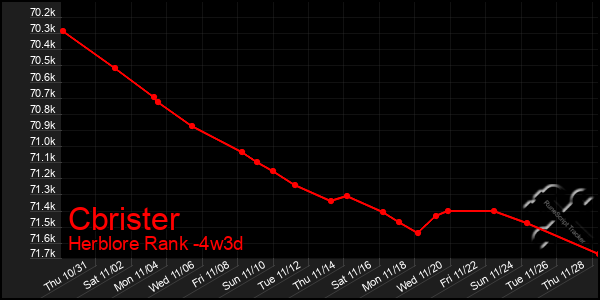 Last 31 Days Graph of Cbrister