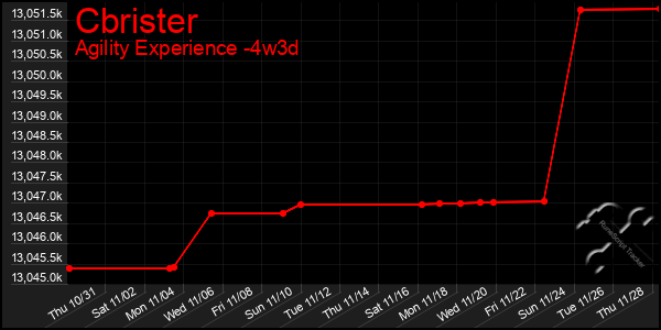 Last 31 Days Graph of Cbrister