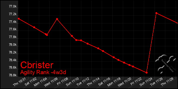 Last 31 Days Graph of Cbrister