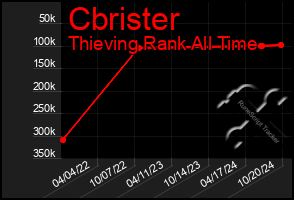 Total Graph of Cbrister