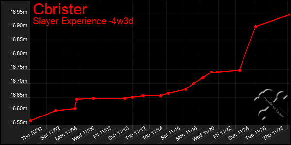 Last 31 Days Graph of Cbrister