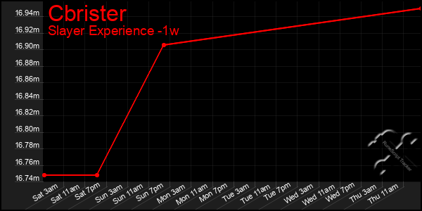 Last 7 Days Graph of Cbrister