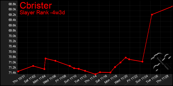 Last 31 Days Graph of Cbrister