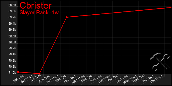 Last 7 Days Graph of Cbrister