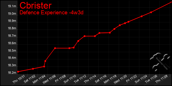 Last 31 Days Graph of Cbrister