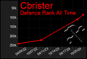 Total Graph of Cbrister