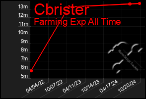 Total Graph of Cbrister