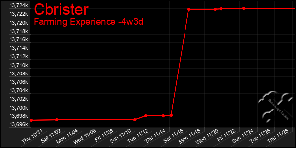 Last 31 Days Graph of Cbrister