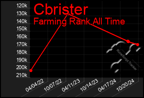 Total Graph of Cbrister