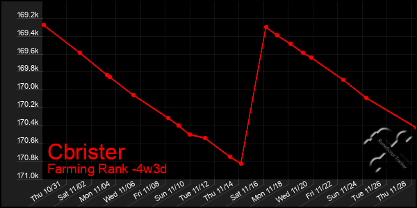 Last 31 Days Graph of Cbrister