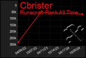 Total Graph of Cbrister