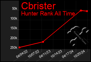 Total Graph of Cbrister