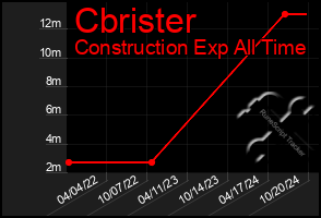 Total Graph of Cbrister