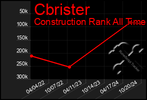 Total Graph of Cbrister