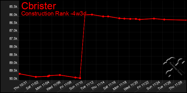 Last 31 Days Graph of Cbrister