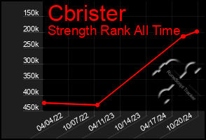 Total Graph of Cbrister