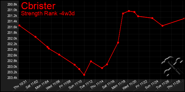 Last 31 Days Graph of Cbrister