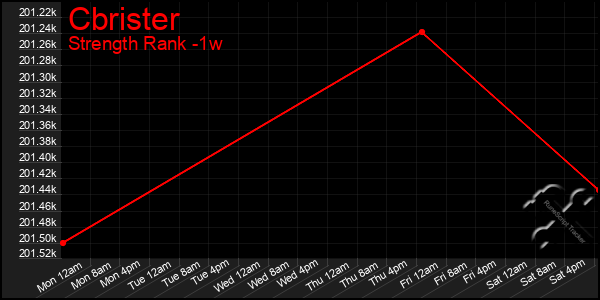 Last 7 Days Graph of Cbrister