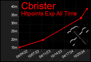 Total Graph of Cbrister