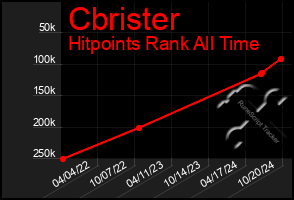 Total Graph of Cbrister