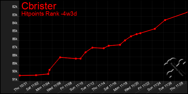 Last 31 Days Graph of Cbrister