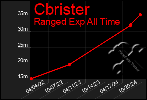 Total Graph of Cbrister